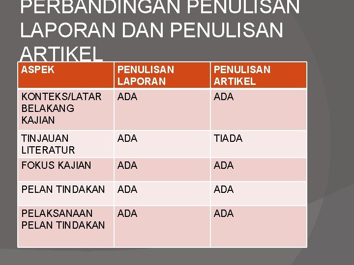 PERBANDINGAN PENULISAN LAPORAN DAN PENULISAN ARTIKEL ASPEK PENULISAN LAPORAN PENULISAN ARTIKEL KONTEKS/LATAR BELAKANG KAJIAN