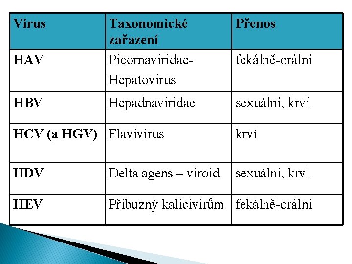 Virus HAV HBV Taxonomické zařazení Picornaviridae. Hepatovirus Přenos Hepadnaviridae sexuální, krví fekálně-orální HCV (a