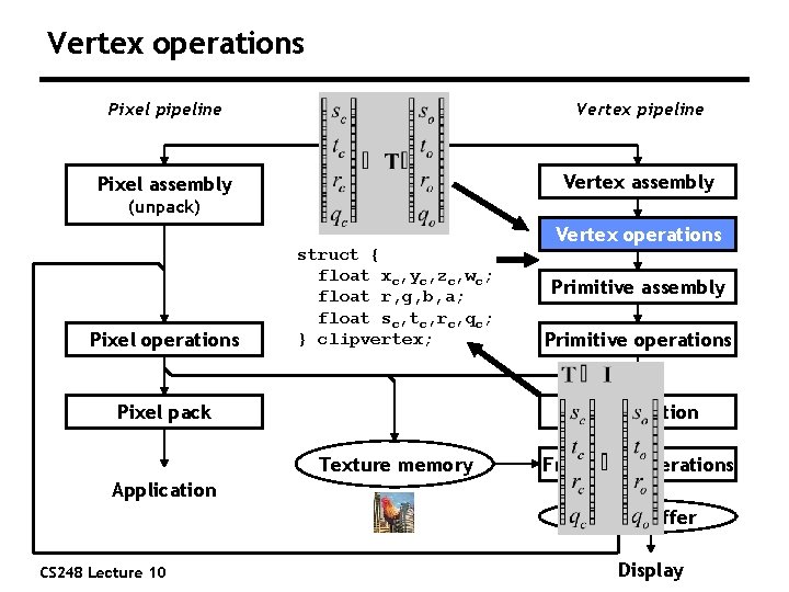 Vertex operations Pixel pipeline Application Vertex pipeline Vertex assembly Pixel assembly (unpack) Pixel operations