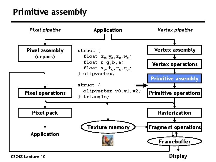 Primitive assembly Pixel pipeline Pixel assembly (unpack) Pixel operations Application struct { float xc,