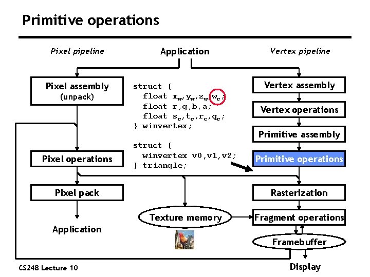 Primitive operations Pixel pipeline Pixel assembly (unpack) Pixel operations Application struct { float xw,