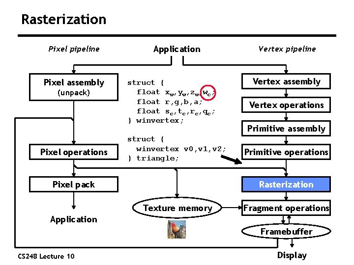 Rasterization Pixel pipeline Pixel assembly (unpack) Pixel operations Application struct { float xw, yw,