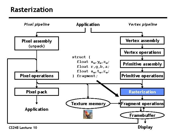 Rasterization Pixel pipeline Application Vertex pipeline Vertex assembly Pixel assembly (unpack) Vertex operations Pixel