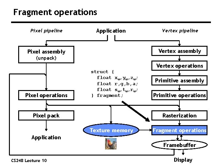 Fragment operations Pixel pipeline Application Vertex pipeline Vertex assembly Pixel assembly (unpack) Vertex operations