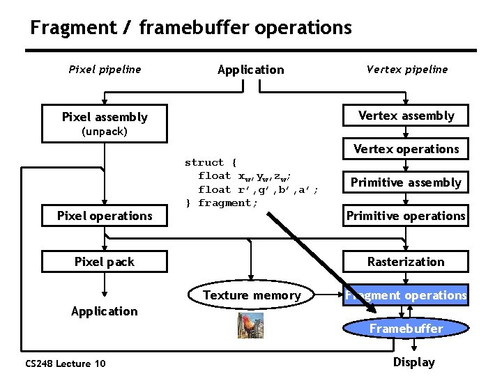 Fragment / framebuffer operations Pixel pipeline Application Vertex pipeline Vertex assembly Pixel assembly (unpack)