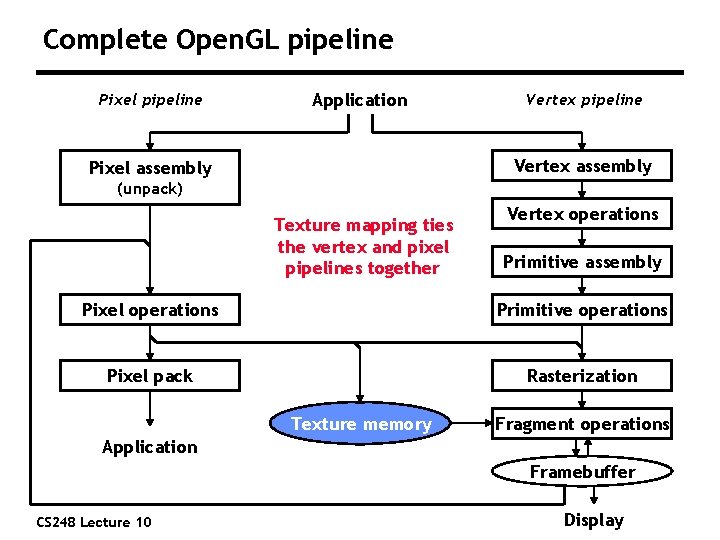 Complete Open. GL pipeline Pixel pipeline Application Vertex pipeline Vertex assembly Pixel assembly (unpack)