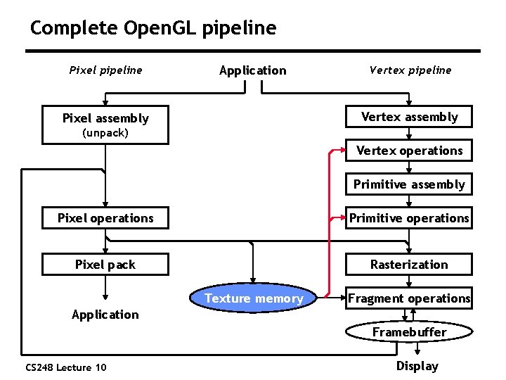 Complete Open. GL pipeline Pixel pipeline Application Vertex pipeline Vertex assembly Pixel assembly (unpack)
