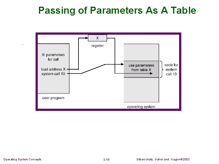 Passing of Parameters As A Table Operating System Concepts 3. 15 Silberschatz, Galvin and Passing of Parameters As A Table Operating System Concepts 3. 15 Silberschatz, Galvin and