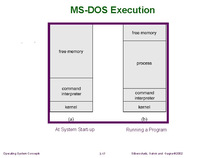 MS-DOS Execution At System Start-up Operating System Concepts Running a Program 3. 17 Silberschatz, MS-DOS Execution At System Start-up Operating System Concepts Running a Program 3. 17 Silberschatz,