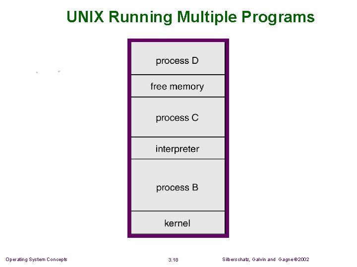 UNIX Running Multiple Programs Operating System Concepts 3. 18 Silberschatz, Galvin and Gagne 2002 UNIX Running Multiple Programs Operating System Concepts 3. 18 Silberschatz, Galvin and Gagne 2002