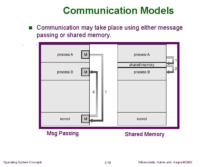 Communication Models n Communication may take place using either message passing or shared memory. Communication Models n Communication may take place using either message passing or shared memory.