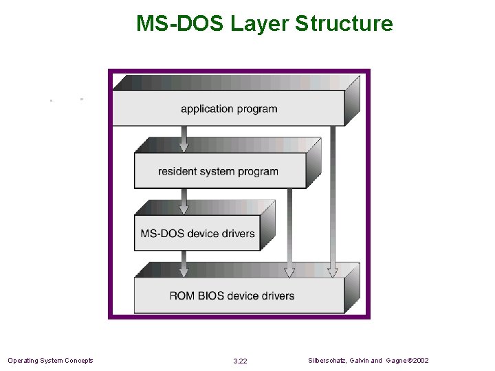 MS-DOS Layer Structure Operating System Concepts 3. 22 Silberschatz, Galvin and Gagne 2002 MS-DOS Layer Structure Operating System Concepts 3. 22 Silberschatz, Galvin and Gagne 2002