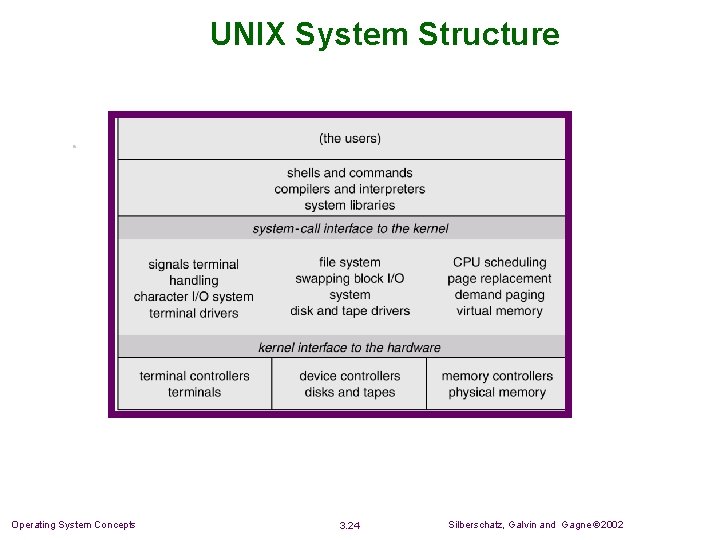 UNIX System Structure Operating System Concepts 3. 24 Silberschatz, Galvin and Gagne 2002 UNIX System Structure Operating System Concepts 3. 24 Silberschatz, Galvin and Gagne 2002