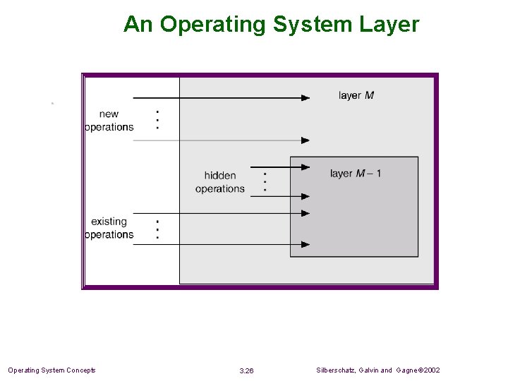 An Operating System Layer Operating System Concepts 3. 26 Silberschatz, Galvin and Gagne 2002 An Operating System Layer Operating System Concepts 3. 26 Silberschatz, Galvin and Gagne 2002