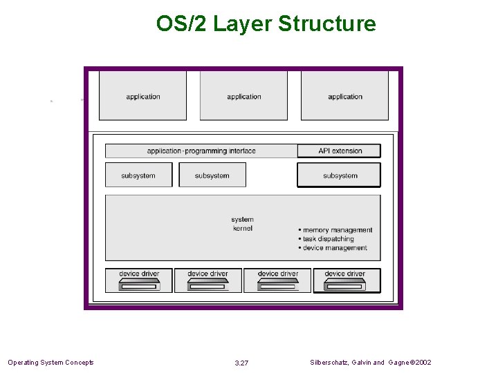 OS/2 Layer Structure Operating System Concepts 3. 27 Silberschatz, Galvin and Gagne 2002 OS/2 Layer Structure Operating System Concepts 3. 27 Silberschatz, Galvin and Gagne 2002