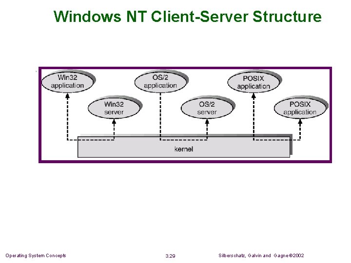 Windows NT Client-Server Structure Operating System Concepts 3. 29 Silberschatz, Galvin and Gagne 2002 Windows NT Client-Server Structure Operating System Concepts 3. 29 Silberschatz, Galvin and Gagne 2002