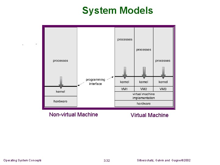 System Models Non-virtual Machine Operating System Concepts Virtual Machine 3. 32 Silberschatz, Galvin and System Models Non-virtual Machine Operating System Concepts Virtual Machine 3. 32 Silberschatz, Galvin and
