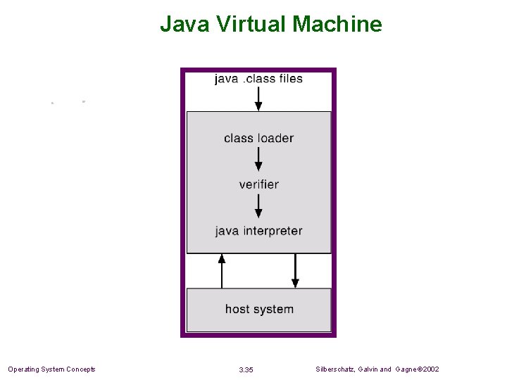 Java Virtual Machine Operating System Concepts 3. 35 Silberschatz, Galvin and Gagne 2002 Java Virtual Machine Operating System Concepts 3. 35 Silberschatz, Galvin and Gagne 2002