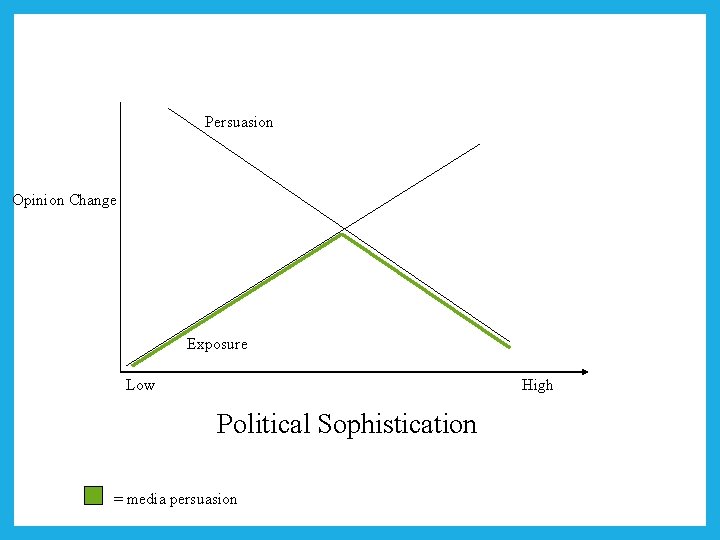 Persuasion Opinion Change Exposure Low High Political Sophistication = media persuasion 