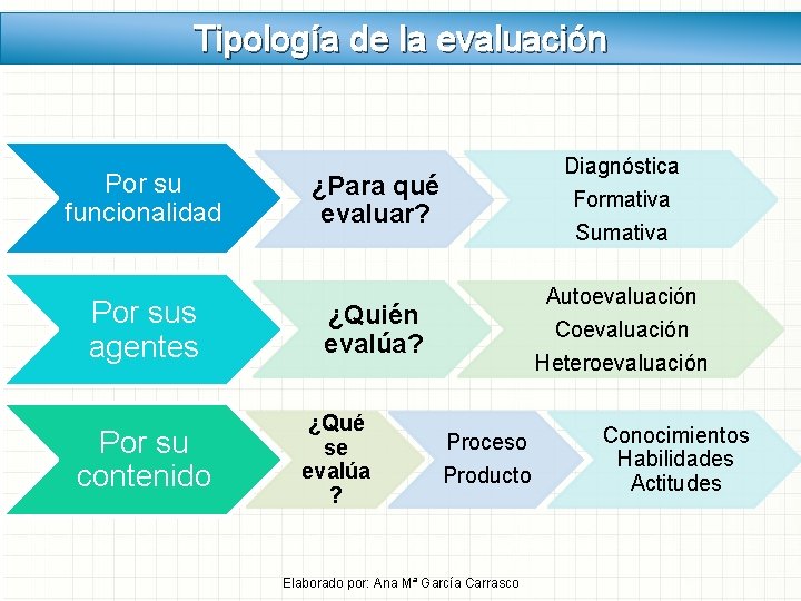 Tipología de la evaluación Por su funcionalidad Por sus agentes Por su contenido ¿Para Tipología de la evaluación Por su funcionalidad Por sus agentes Por su contenido ¿Para