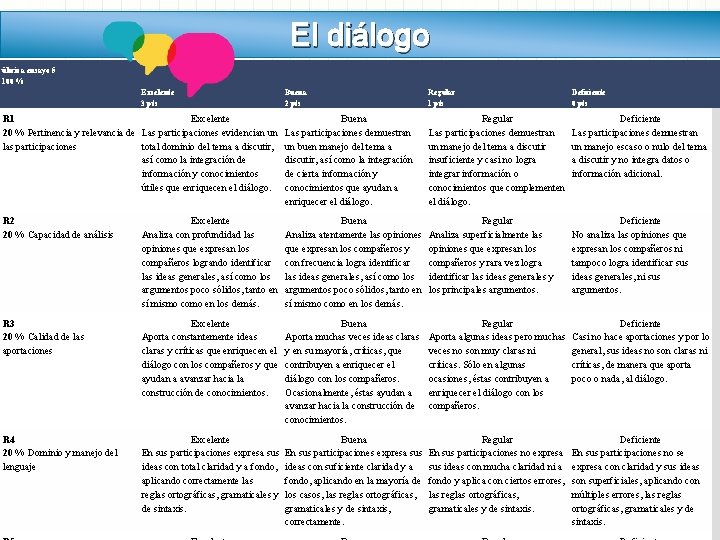 El diálogo úbrica ensayo 5 100 % Regular 1 pts Deficiente 0 pts R El diálogo úbrica ensayo 5 100 % Regular 1 pts Deficiente 0 pts R