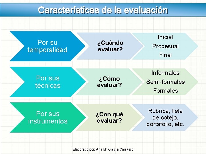 Características de la evaluación ¿Cuándo evaluar? Inicial Procesual Final Por sus técnicas ¿Cómo evaluar? Características de la evaluación ¿Cuándo evaluar? Inicial Procesual Final Por sus técnicas ¿Cómo evaluar?