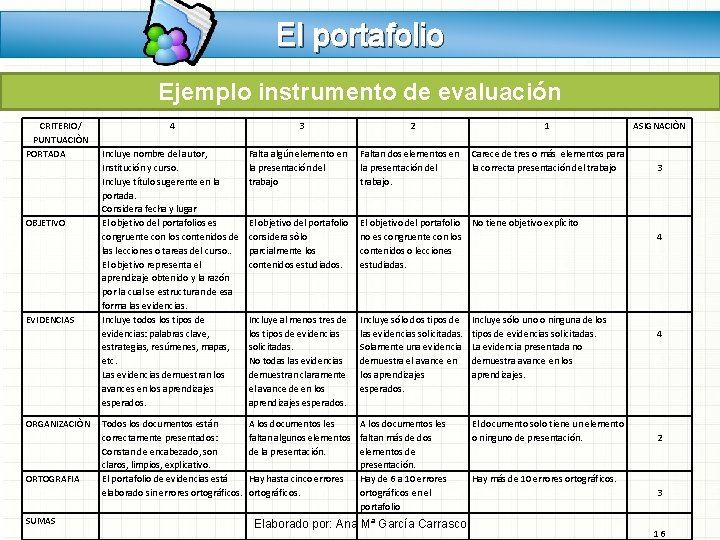 El portafolio Ejemplo instrumento de evaluación CRITERIO/ PUNTUACIÒN PORTADA OBJETIVO EVIDENCIAS ORGANIZACIÒN ORTOGRAFIA SUMAS El portafolio Ejemplo instrumento de evaluación CRITERIO/ PUNTUACIÒN PORTADA OBJETIVO EVIDENCIAS ORGANIZACIÒN ORTOGRAFIA SUMAS
