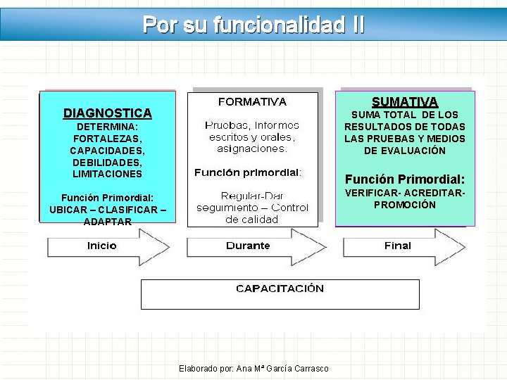 Por su funcionalidad II SUMATIVA DIAGNOSTICA SUMA TOTAL DE LOS RESULTADOS DE TODAS LAS Por su funcionalidad II SUMATIVA DIAGNOSTICA SUMA TOTAL DE LOS RESULTADOS DE TODAS LAS