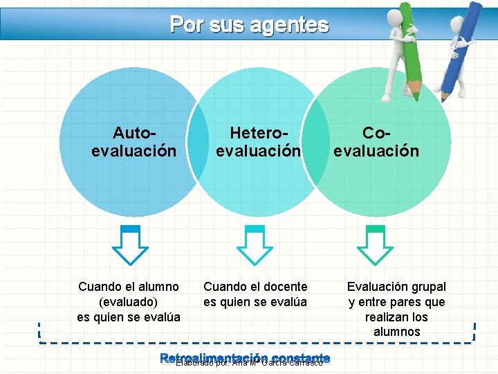 Por sus agentes Autoevaluación Cuando el alumno (evaluado) es quien se evalúa Heteroevaluación Cuando Por sus agentes Autoevaluación Cuando el alumno (evaluado) es quien se evalúa Heteroevaluación Cuando