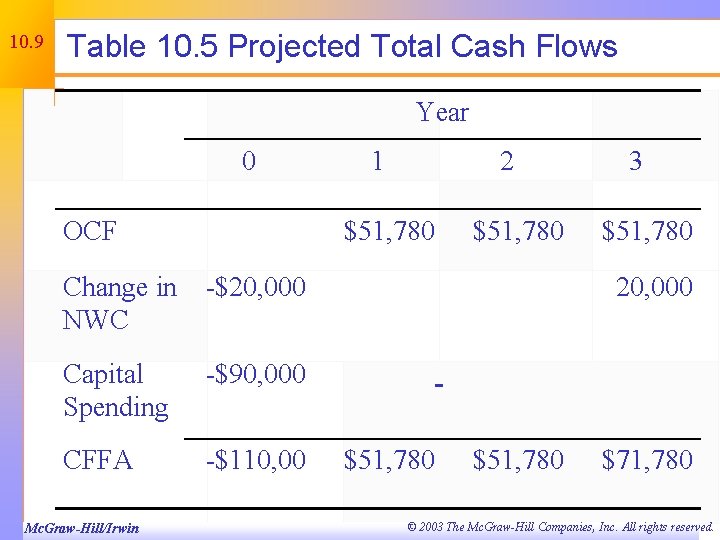 10. 9 Table 10. 5 Projected Total Cash Flows Year 0 OCF 2 $51,