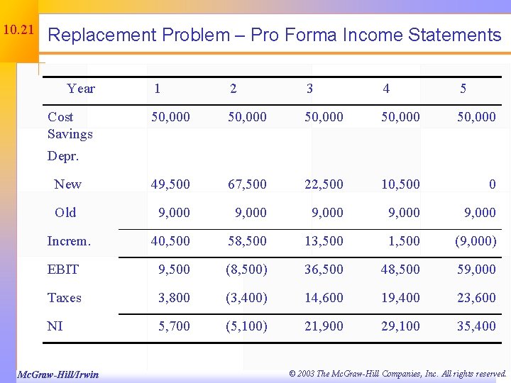 10. 21 Replacement Problem – Pro Forma Income Statements Year 1 2 3 4