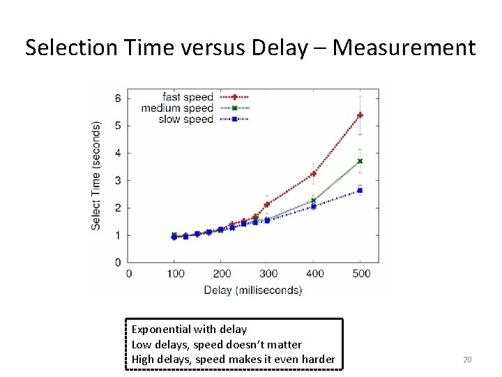 Selection Time versus Delay – Measurement Exponential with delay Low delays, speed doesn’t matter