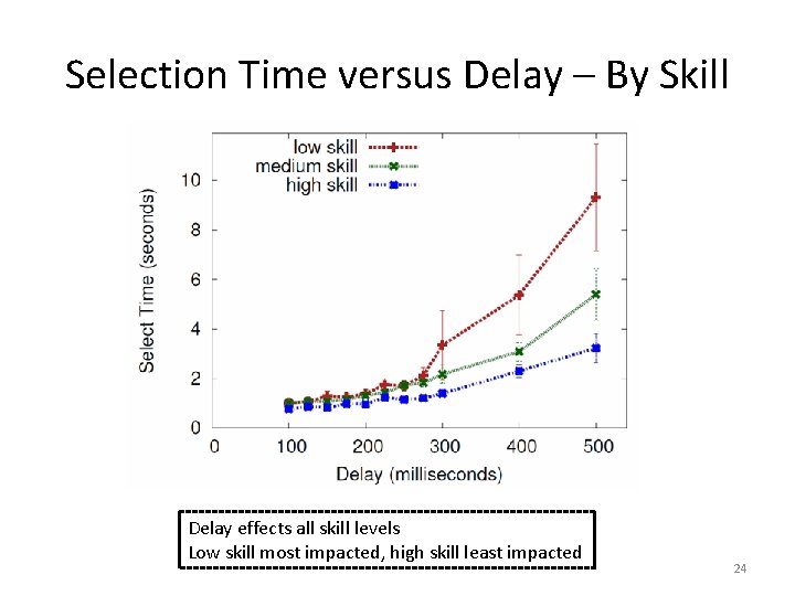 Selection Time versus Delay – By Skill Delay effects all skill levels Low skill