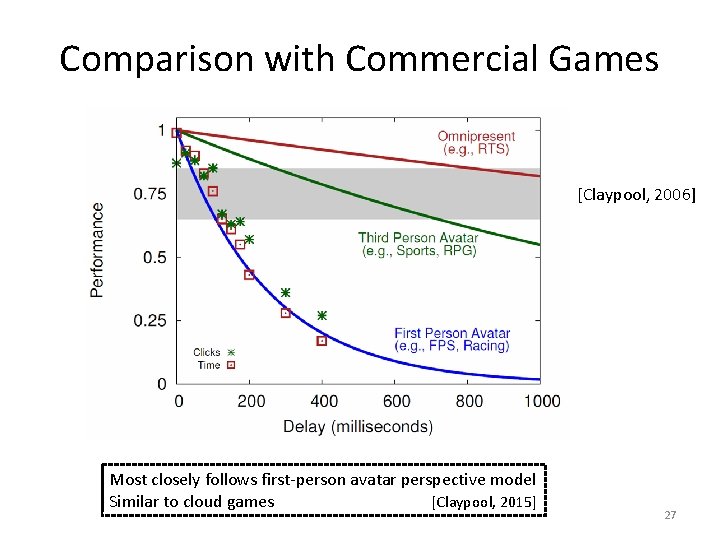 Comparison with Commercial Games [Claypool, 2006] Most closely follows first-person avatar perspective model Similar