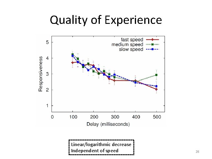 Quality of Experience Linear/logarithmic decrease Independent of speed 28 