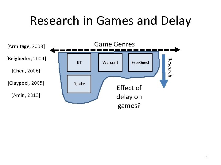 Research in Games and Delay Game Genres [Armitage, 2003] UT Warcraft Ever. Quest [Chen,