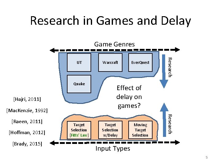 Research in Games and Delay Game Genres Quake [Hajri, 2011] [Mac. Kenzie, 1992] [Hoffman,