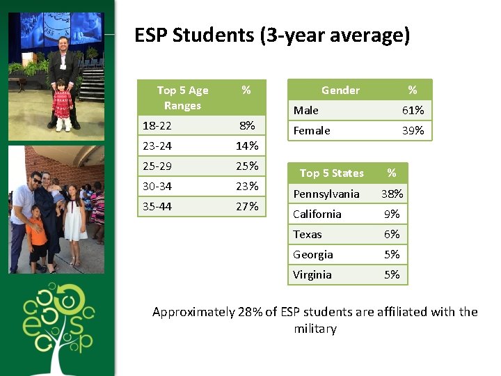 ESP Students (3 -year average) Top 5 Age Ranges Gender % 18 -22 8%