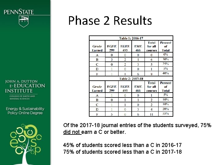 Phase 2 Results Of the 2017 -18 journal entries of the students surveyed, 75%