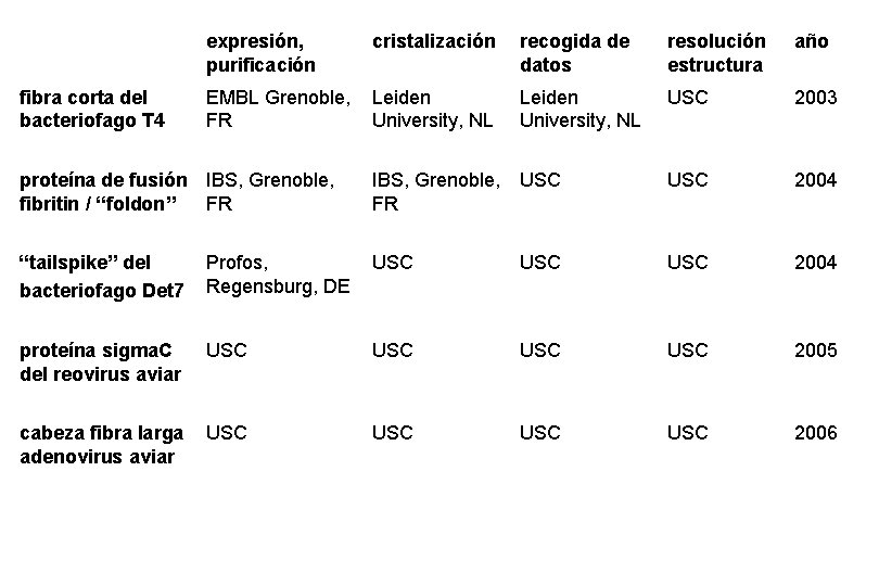 expresión, purificación cristalización recogida de datos resolución estructura año EMBL Grenoble, FR Leiden University, expresión, purificación cristalización recogida de datos resolución estructura año EMBL Grenoble, FR Leiden University,