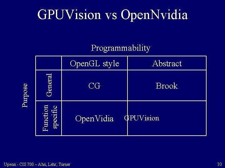 GPUVision vs Open. Nvidia Open. GL style Abstract General CG Brook Function specific Purpose