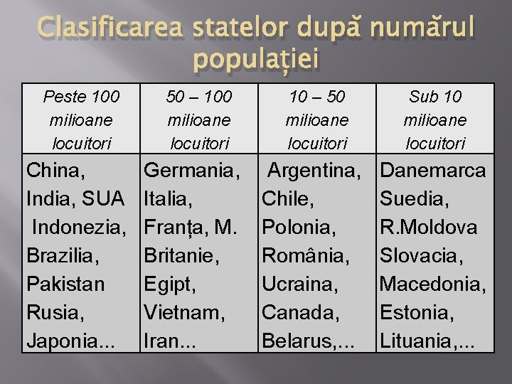 Clasificarea statelor după numărul populației Peste 100 milioane locuitori 50 – 100 milioane locuitori