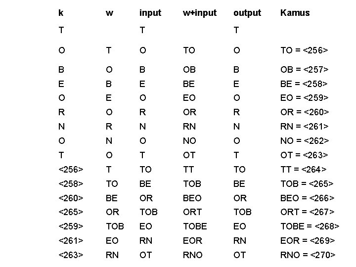 k w T input w+input T output Kamus T O TO = <256> B