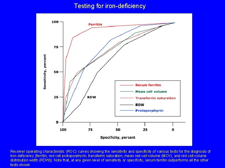 Testing for iron-deficiency Receiver operating characteristic (ROC) curves showing the sensitivity and specificity of