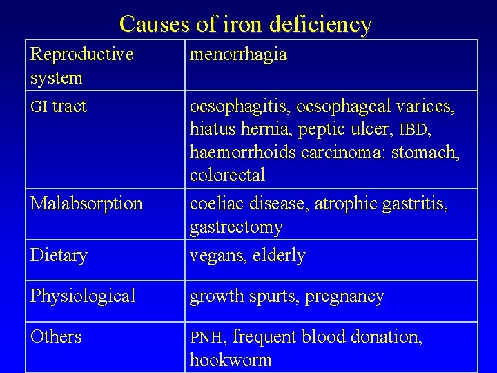 Causes of iron deficiency Reproductive system GI tract menorrhagia Dietary oesophagitis, oesophageal varices, hiatus