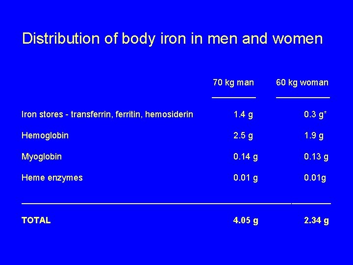 Distribution of body iron in men and women 70 kg man _____ 60 kg