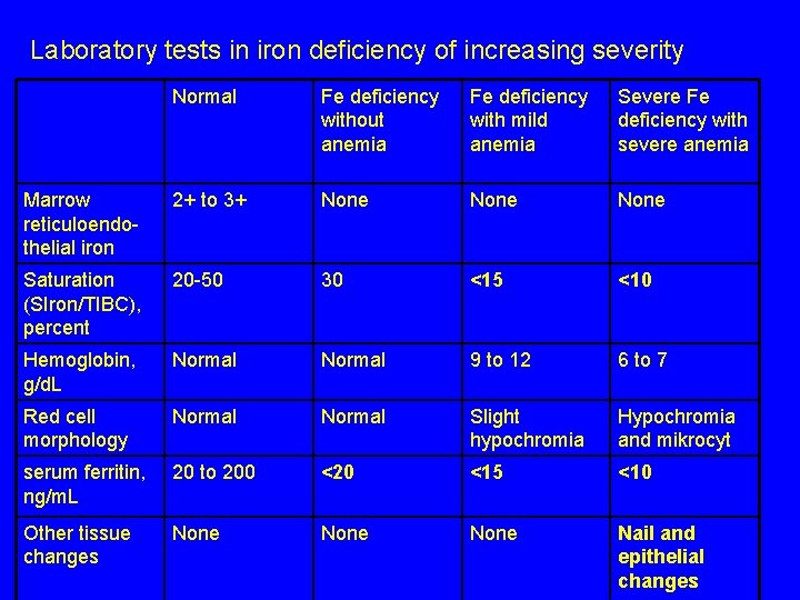 Laboratory tests in iron deficiency of increasing severity Normal Fe deficiency without anemia Fe