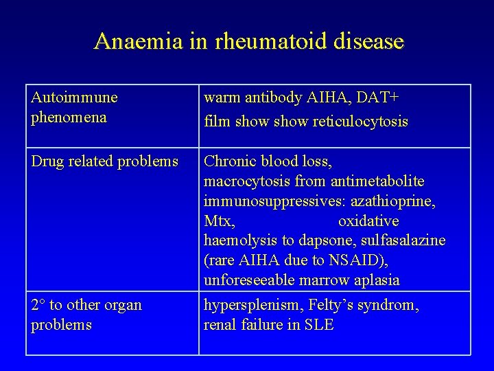 Anaemia in rheumatoid disease Autoimmune phenomena warm antibody AIHA, DAT+ film show reticulocytosis Drug