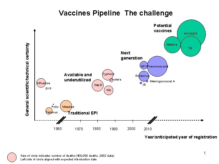 Vaccines Pipeline The challenge General scientific/technical certainty Potential vaccines HIV/AIDS Malaria TB Next generation