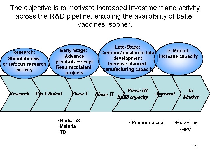 The objective is to motivate increased investment and activity across the R&D pipeline, enabling